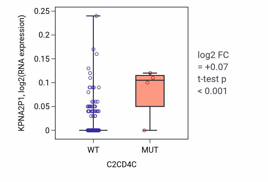 Box plot of KPNA2P1 in C2CD4C-low vs C2CD4C-high samples in LIHC.