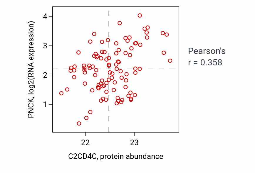 Per-sample scatter of C2CD4C vs PNCK in GBM (Pearson r = 0.36).
