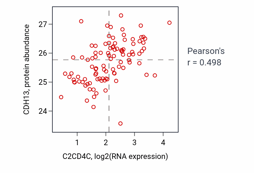 Per-sample scatter of C2CD4C vs CDH13 in GBM (Pearson r = 0.50).