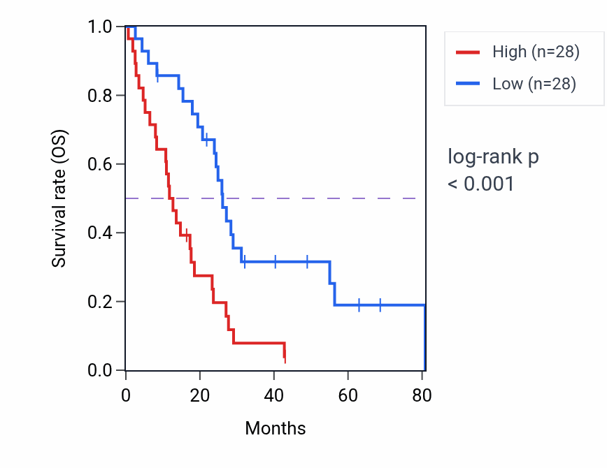 Kaplan&ndash;Meier survival curve for C2CD4C RNA expression in MESO: high vs low expression groups.