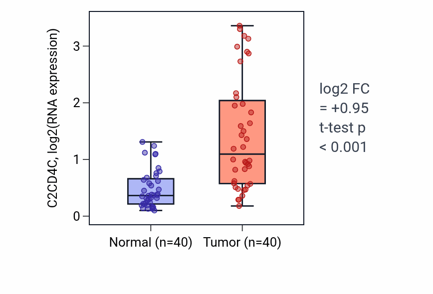 Tumor-vs-normal expression box plot for C2CD4C in HNSC.