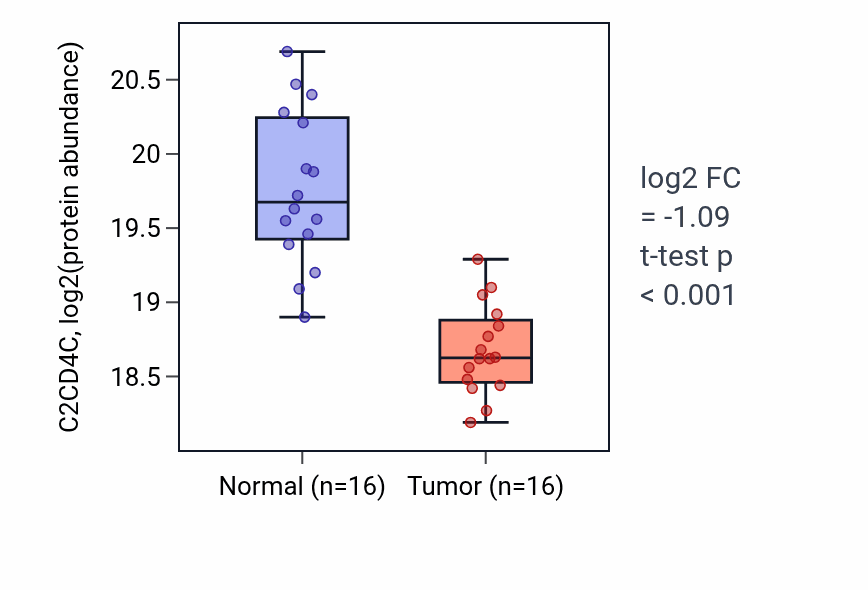 Tumor-vs-normal mass-spec protein box plot for C2CD4C in COAD.