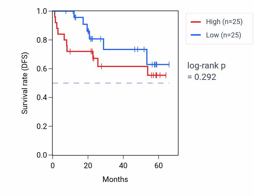 Kaplan&ndash;Meier survival curve for C2CD4C mass-spec protein-high vs -low samples in CCRCC.