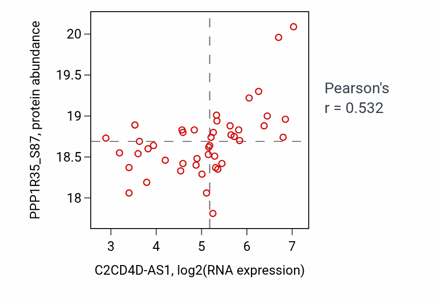 Per-sample scatter of C2CD4D-AS1 vs PPP1R35_S87 in LUAD (Pearson r = 0.53).
