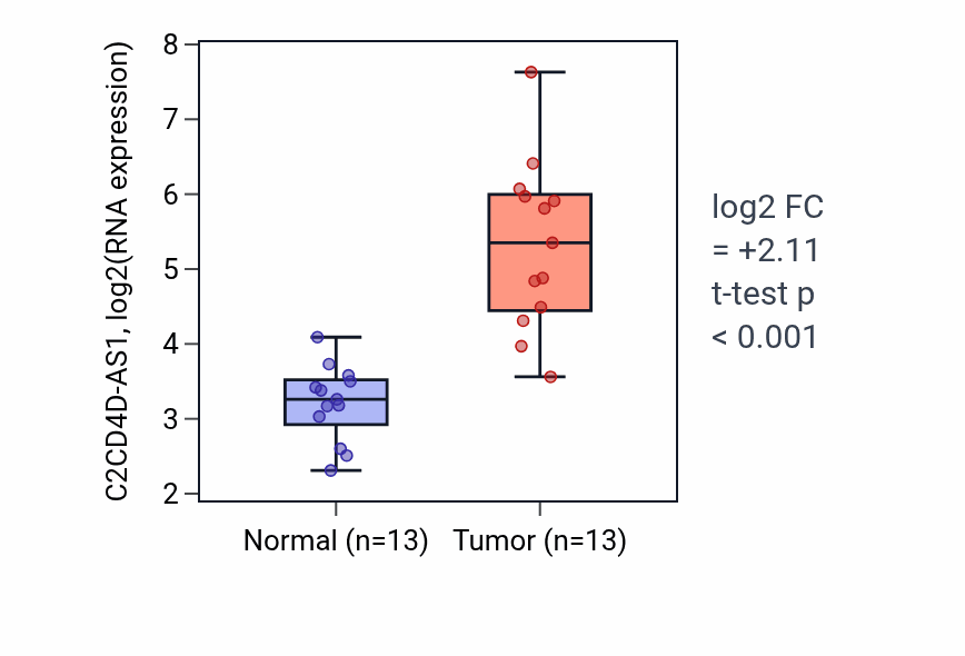 Tumor-vs-normal expression box plot for C2CD4D-AS1 RNA in LUAD.