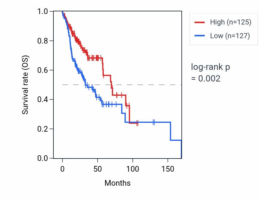 Kaplan&ndash;Meier survival curve for C2CD4D RNA expression in HNSC: high vs low expression groups.