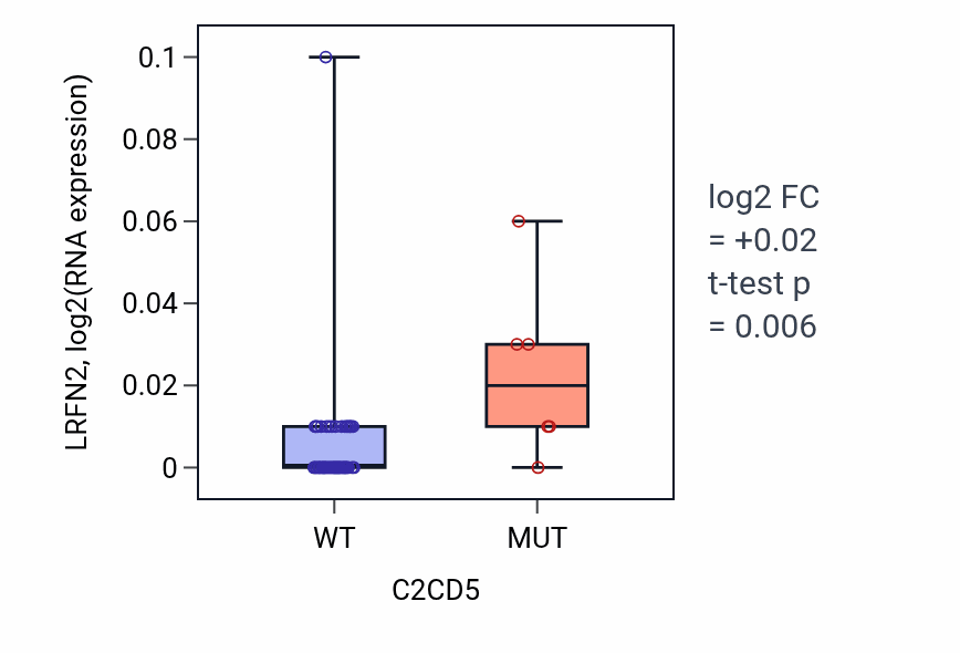 Box plot of LRFN2 in C2CD5-low vs C2CD5-high samples in OVARY.