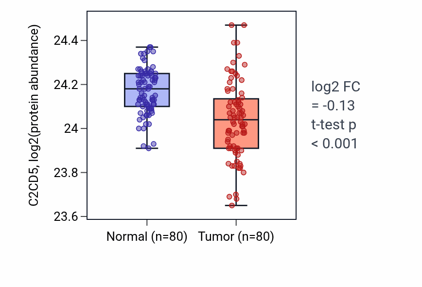 Tumor-vs-normal mass-spec protein box plot for C2CD5 in CCRCC.