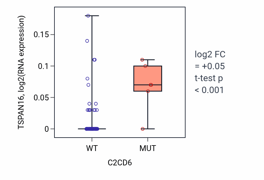 Box plot of TSPAN16 in C2CD6-low vs C2CD6-high samples in LUNG_NSCLC_LUAD.