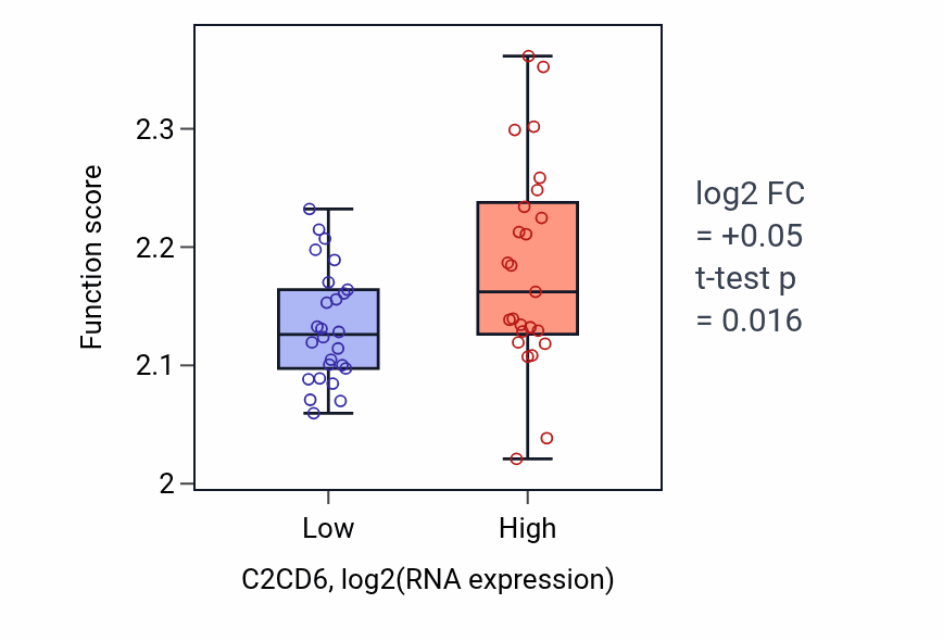 Box plot of Negative regulation of myoblast fusion in C2CD6-low vs C2CD6-high samples in PANCREAS.