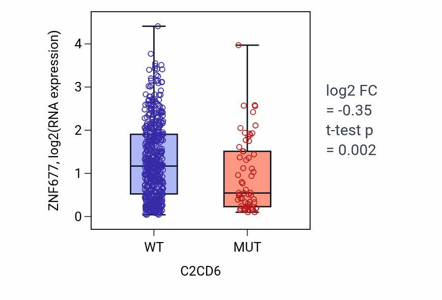Box plot of ZNF677 in C2CD6-low vs C2CD6-high samples in UCEC.