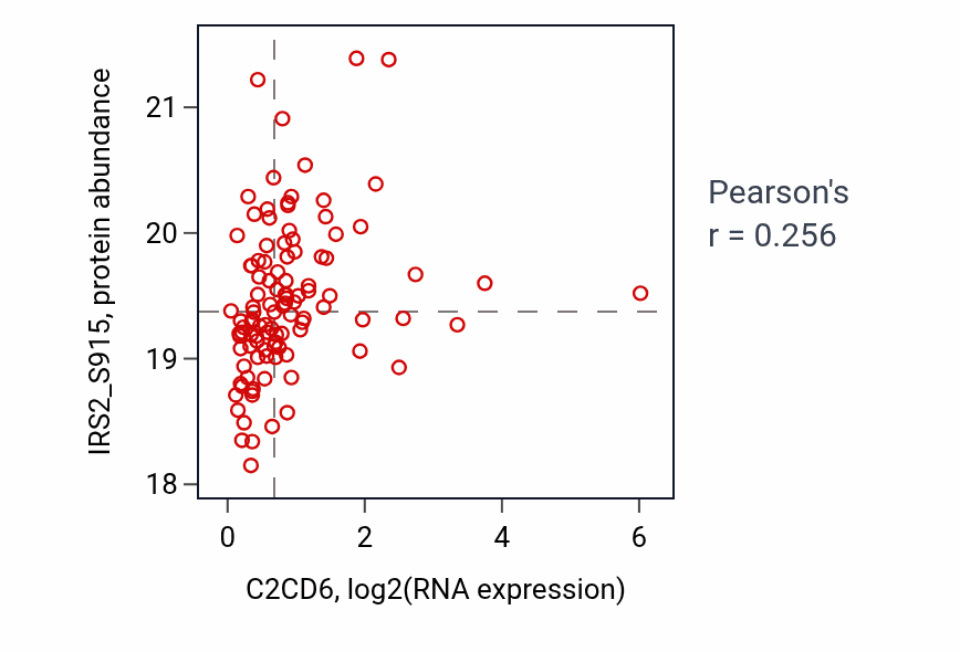 Per-sample scatter of C2CD6 vs IRS2_S915 in HNSC (Pearson r = 0.26).