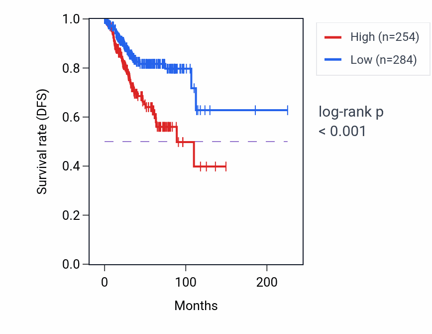 Kaplan&ndash;Meier survival curve for C2CD6 RNA expression in UCEC: high vs low expression groups.