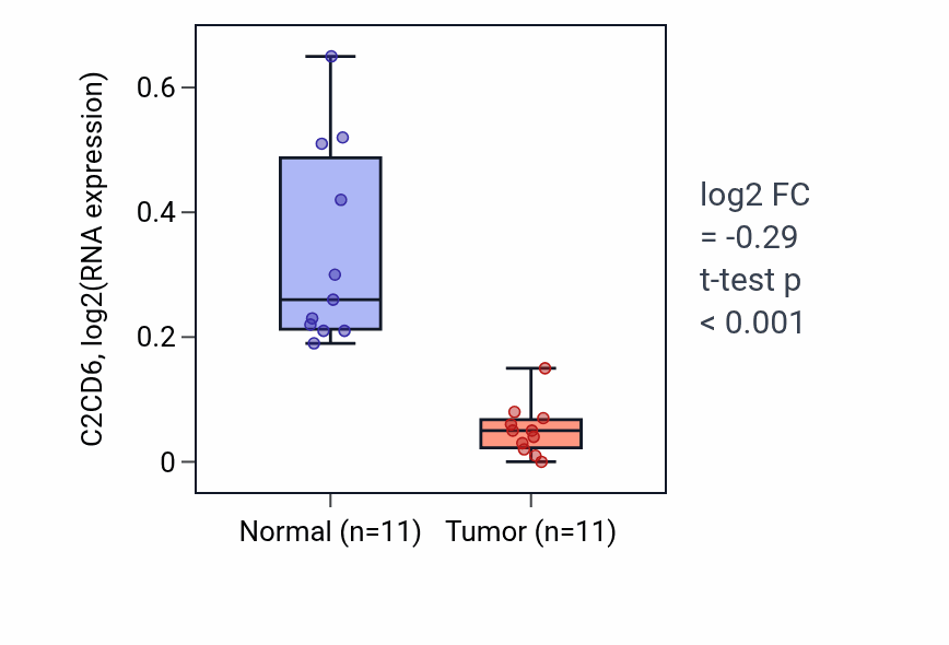 Tumor-vs-normal expression box plot for C2CD6 in KICH.