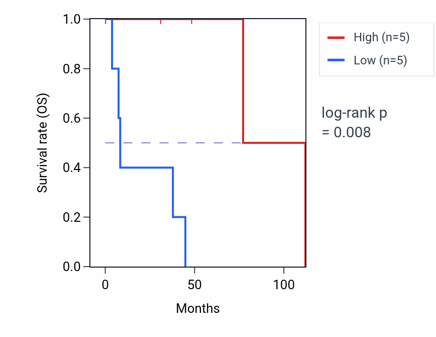 Kaplan&ndash;Meier survival curve for C2orf15 RNA expression in BRCA: high vs low expression groups.