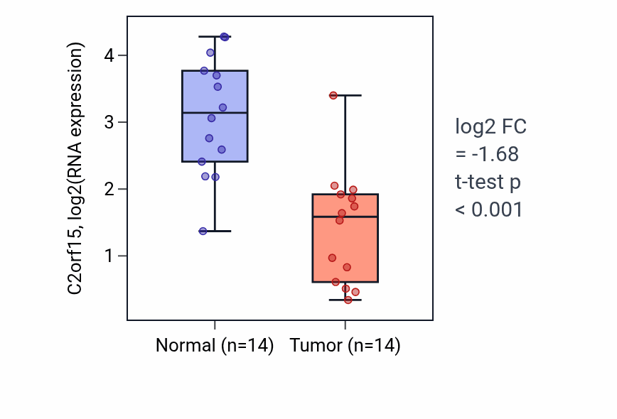 Tumor-vs-normal expression box plot for C2orf15 in KIRC.