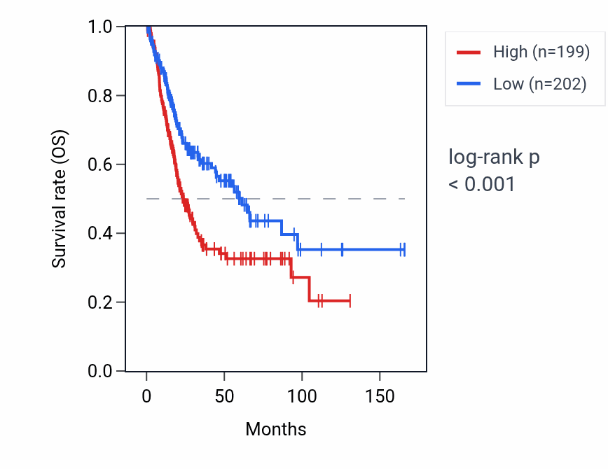 Kaplan&ndash;Meier survival curve for C2orf16 RNA expression in BLCA: high vs low expression groups.