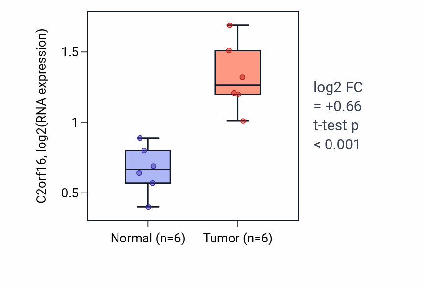 Tumor-vs-normal expression box plot for C2orf16 in LUAD.