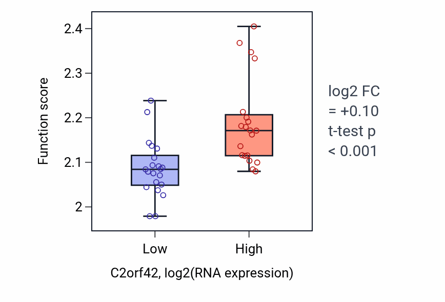 Box plot of Negative regulation of myoblast fusion in C2orf42-low vs C2orf42-high samples in STOMACH.
