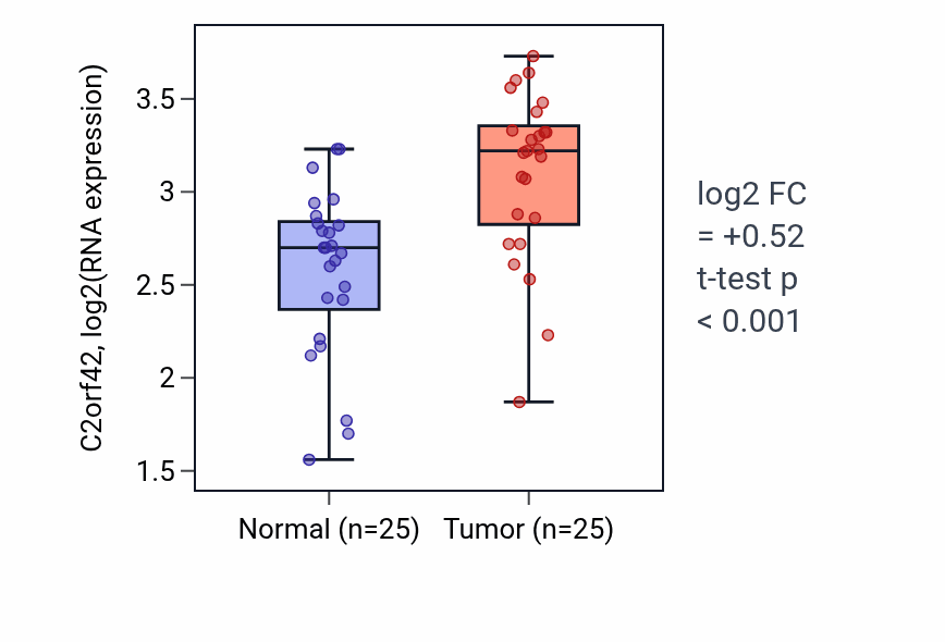 Tumor-vs-normal expression box plot for C2orf42 in HNSC.
