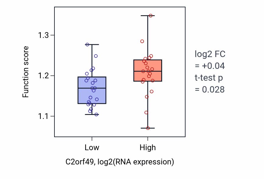 Box plot of Positive regulation of mRNA metabolic process in C2orf49-low vs C2orf49-high samples in STOMACH.