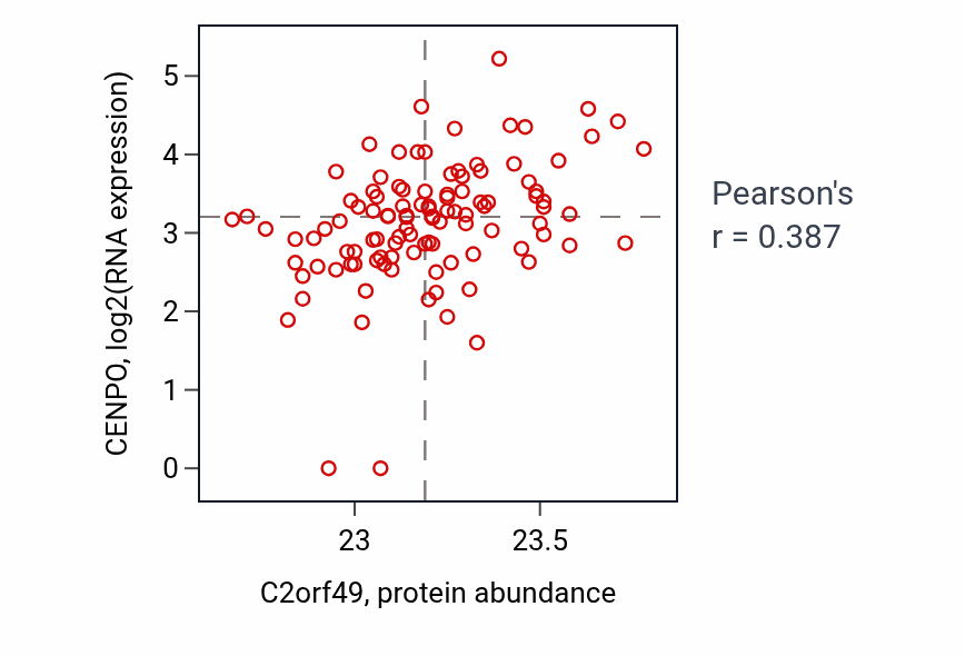 Per-sample scatter of C2orf49 vs CENPO in HNSC (Pearson r = 0.39).
