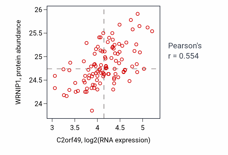 Per-sample scatter of C2orf49 vs WRNIP1 in LSCC (Pearson r = 0.55).