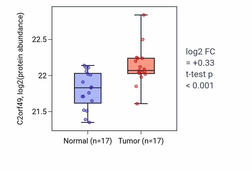 Tumor-vs-normal mass-spec protein box plot for C2orf49 in COAD.