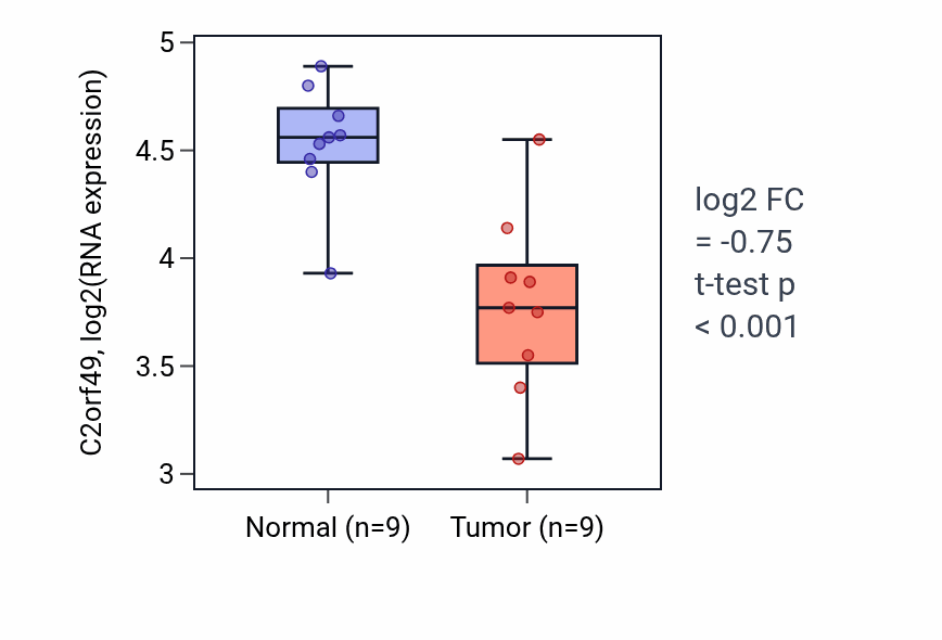 Tumor-vs-normal expression box plot for C2orf49 RNA in THCA.