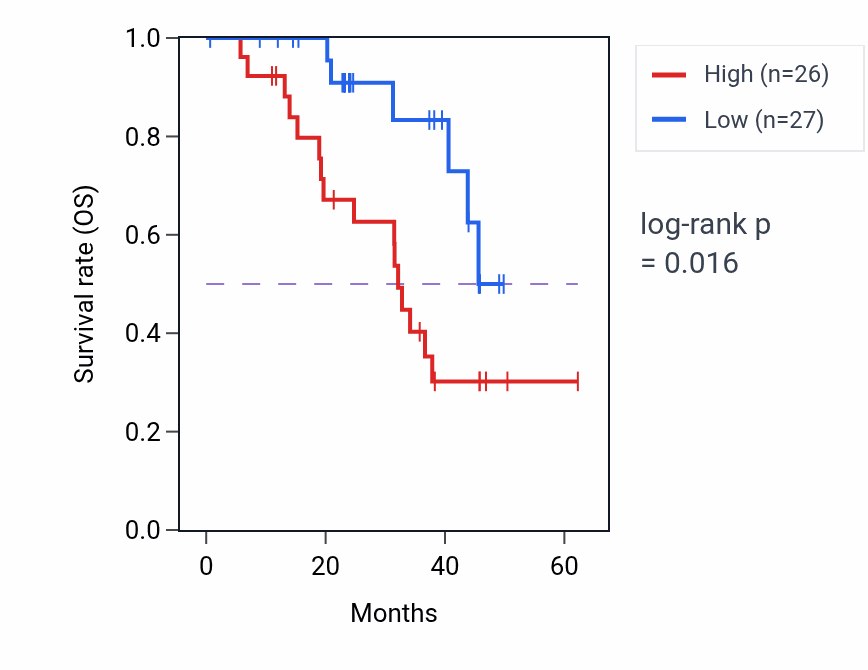 Kaplan&ndash;Meier survival curve for C2orf49 mass-spec protein-high vs -low samples in HNSC.