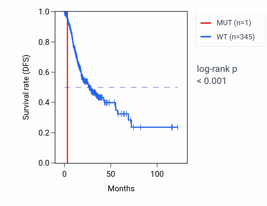 Kaplan&ndash;Meier survival curve for C2orf49 mutant vs wild-type samples in STAD.
