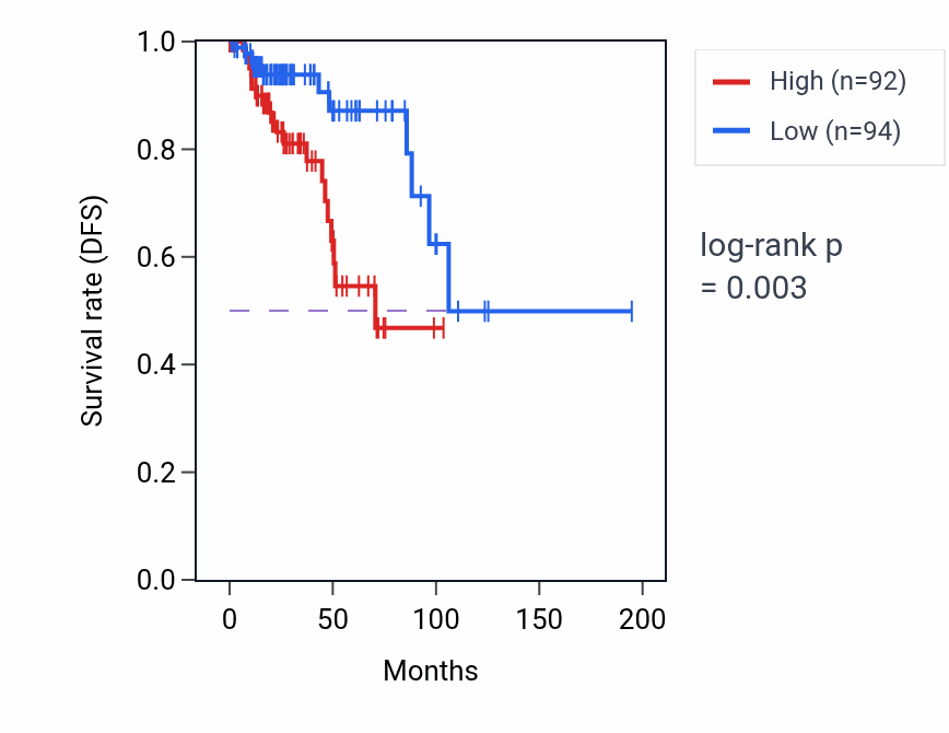 Kaplan&ndash;Meier survival curve for C2orf49 RNA-high vs -low samples in KIRP.