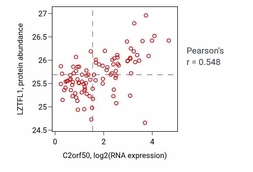 Per-sample scatter of C2orf50 vs LZTFL1 in UCEC (Pearson r = 0.55).