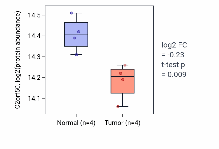 Tumor-vs-normal mass-spec protein box plot for C2orf50 in LSCC.