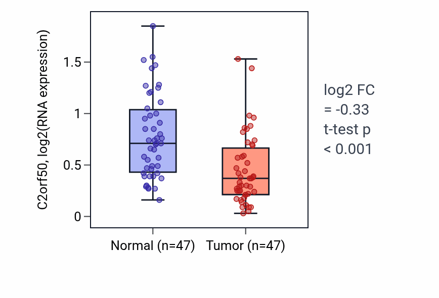 Tumor-vs-normal expression box plot for C2orf50 RNA in KIRC.