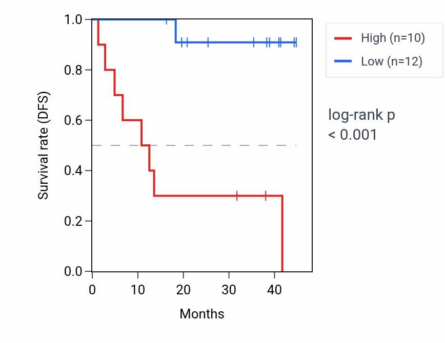 Kaplan&ndash;Meier survival curve for C2orf66 RNA expression in UVM: high vs low expression groups.
