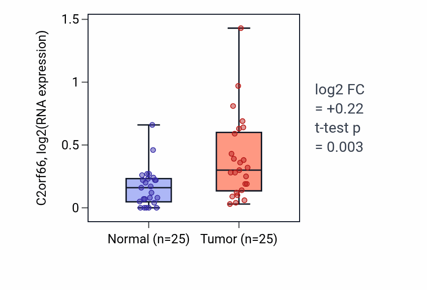 Tumor-vs-normal expression box plot for C2orf66 in HNSC.