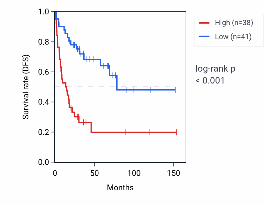 Kaplan&ndash;Meier survival curve for C2orf68 RNA expression in ACC: high vs low expression groups.