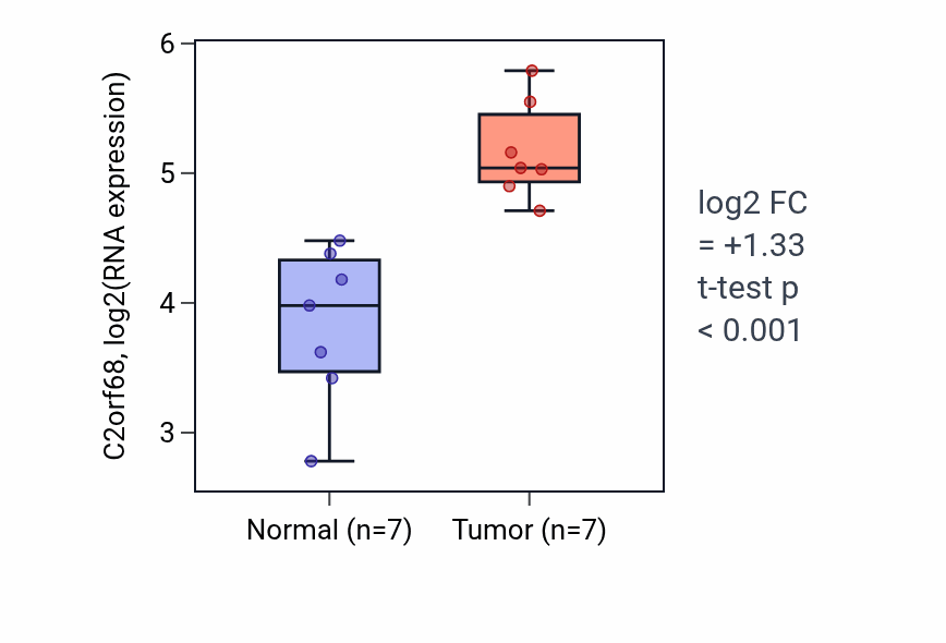 Tumor-vs-normal expression box plot for C2orf68 in BLCA.