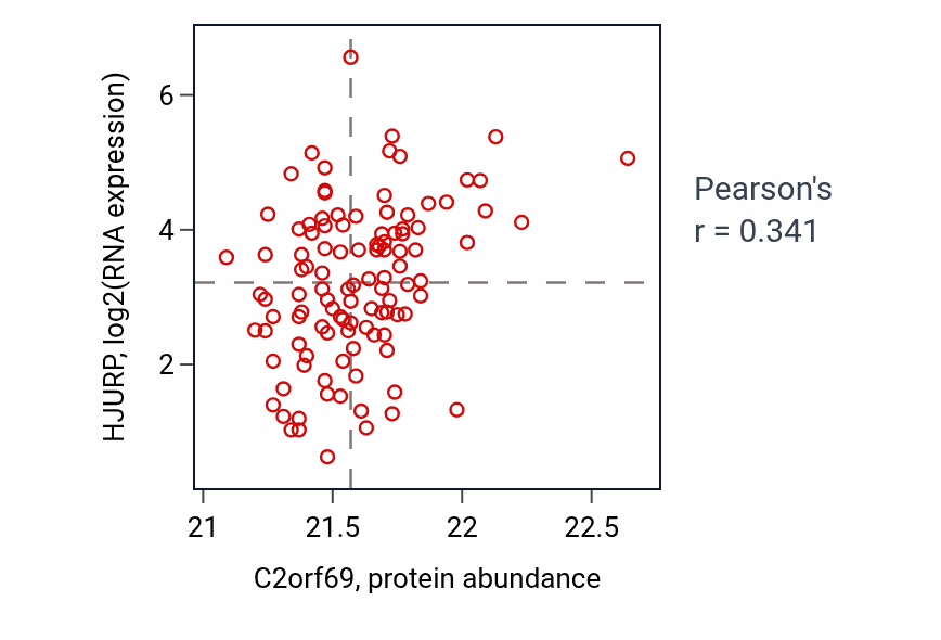 Per-sample scatter of C2orf69 vs HJURP in LUAD (Pearson r = 0.34).