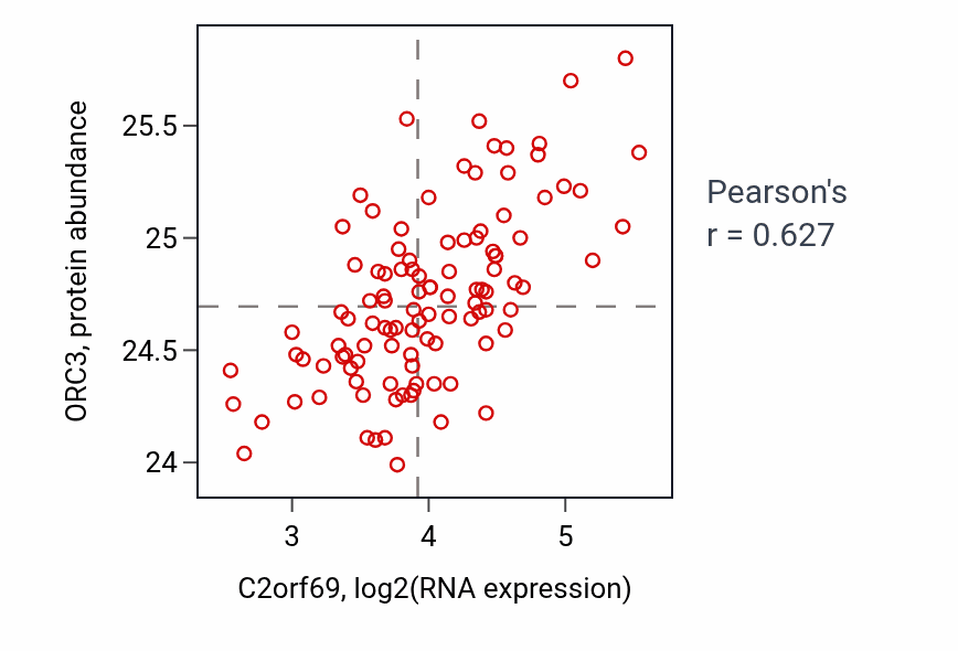 Per-sample scatter of C2orf69 vs ORC3 in LSCC (Pearson r = 0.63).
