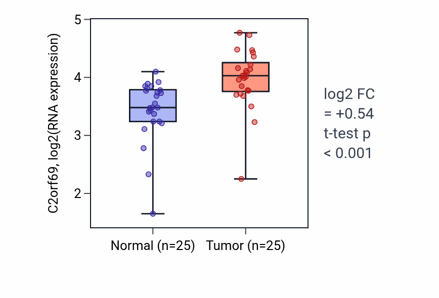 Tumor-vs-normal expression box plot for C2orf69 RNA in HNSC.