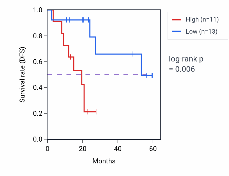 Kaplan&ndash;Meier survival curve for C2orf69 mass-spec protein-high vs -low samples in CCRCC.