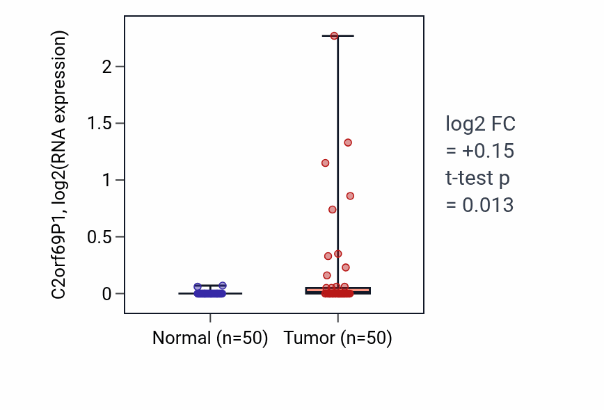 Tumor-vs-normal expression box plot for C2orf69P1 in LIHC.