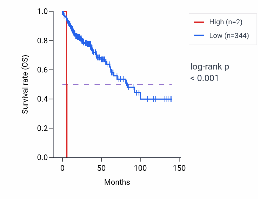 Kaplan&ndash;Meier survival curve for C2orf69P2 RNA expression in COAD: high vs low expression groups.