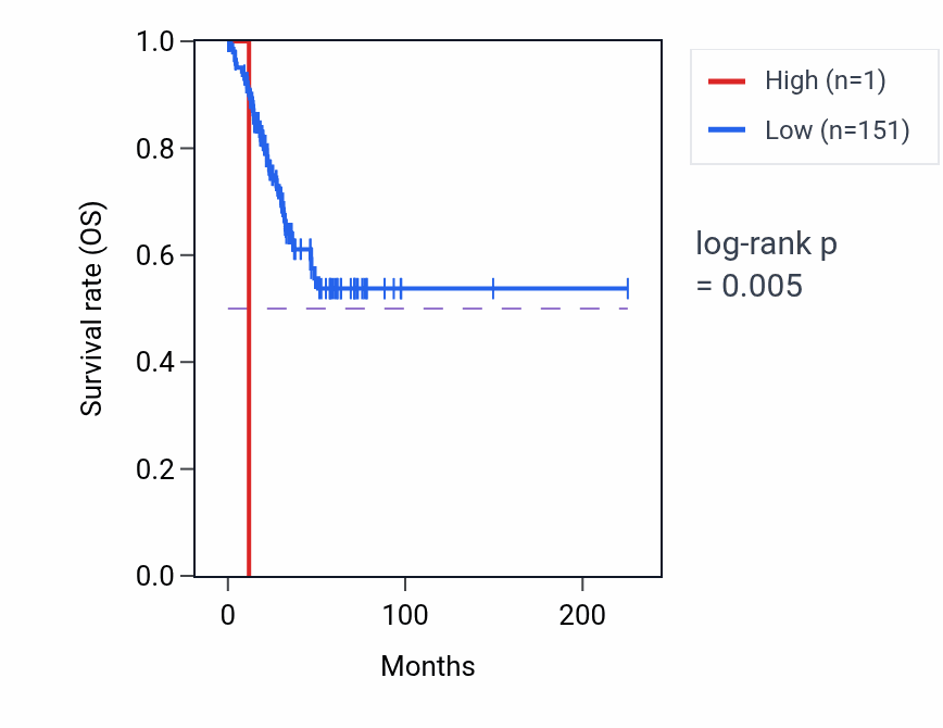 Kaplan&ndash;Meier survival curve for C2orf69P4 RNA expression in UCEC: high vs low expression groups.