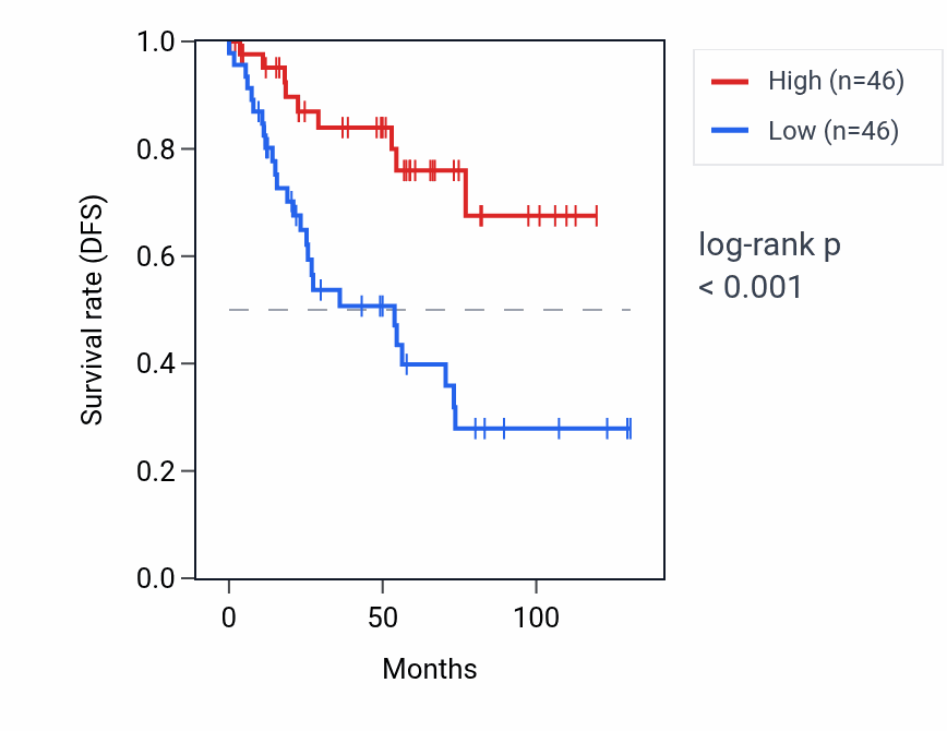 Kaplan&ndash;Meier survival curve for C2orf72 RNA expression in KIRC: high vs low expression groups.