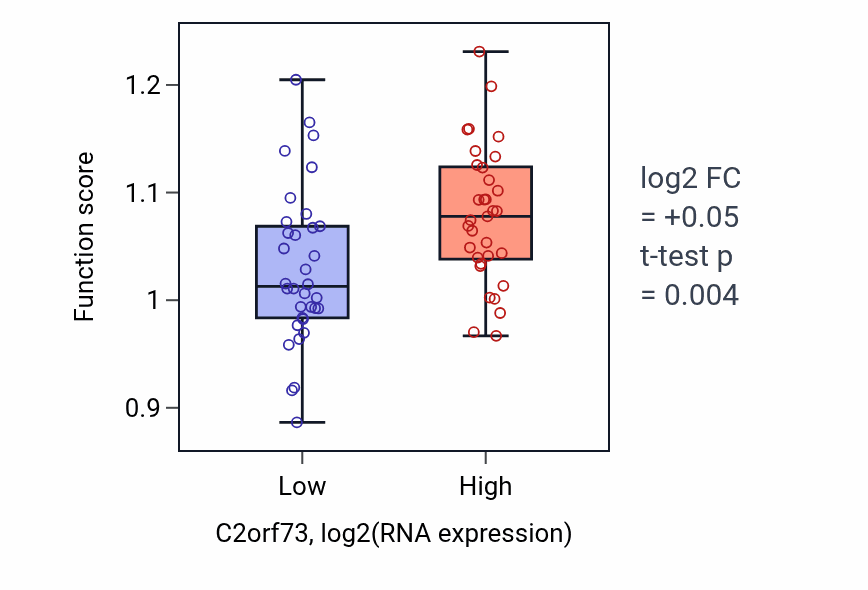 Box plot of Protein localization to ciliary membrane in C2orf73-low vs C2orf73-high samples in SKIN.
