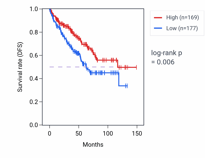 Kaplan&ndash;Meier survival curve for C2orf73 RNA expression in KIRC: high vs low expression groups.