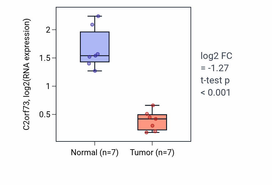 Tumor-vs-normal expression box plot for C2orf73 in THCA.